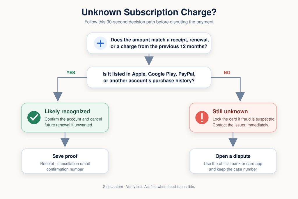 Decision tree for identifying an unknown subscription charge and deciding whether to cancel or dispute it